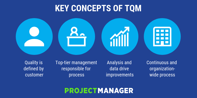 total quality management for project management