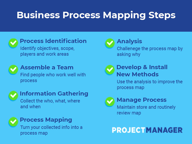 Using new methods. Business process Mapping. Процесс-мэппинг (process Mapping) пример. Steps. ISO 9001 process Map.