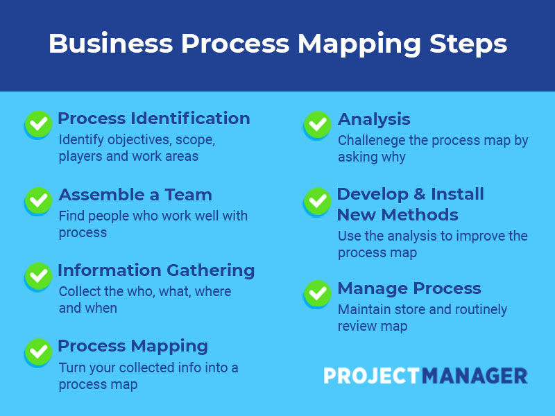 Process Mapping Methodology Chart