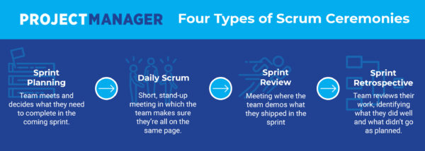A Beginner S Guide To Scrum Ceremonies Projectmanager Com