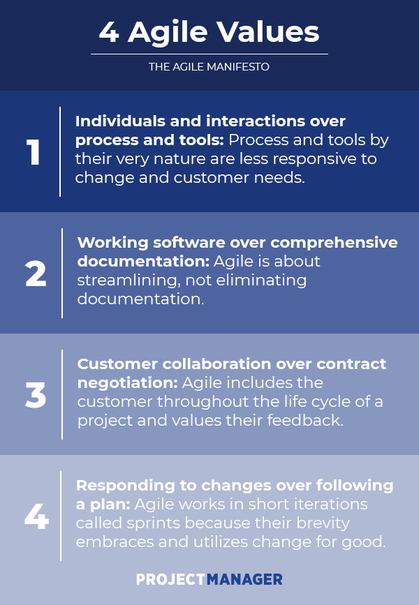 The Agile Manifesto Explained Cristian A De Nardo