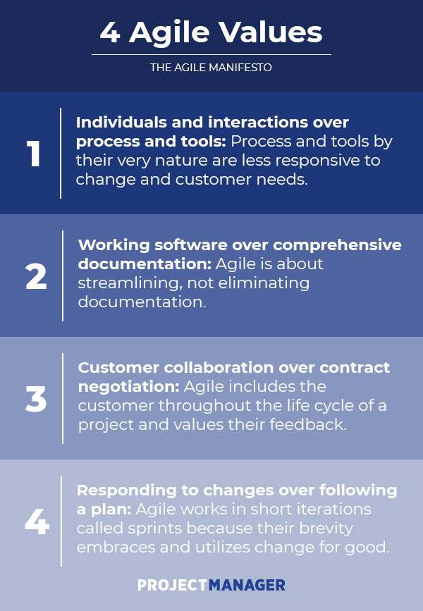 The agile manifesto explained projectmanagercom images