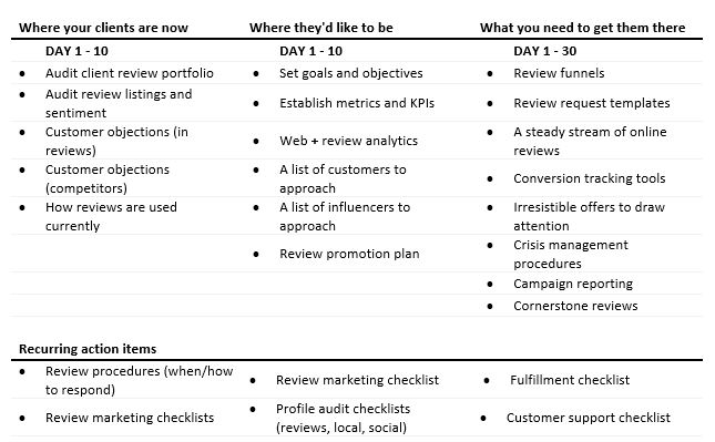 breakdown for management roapmap