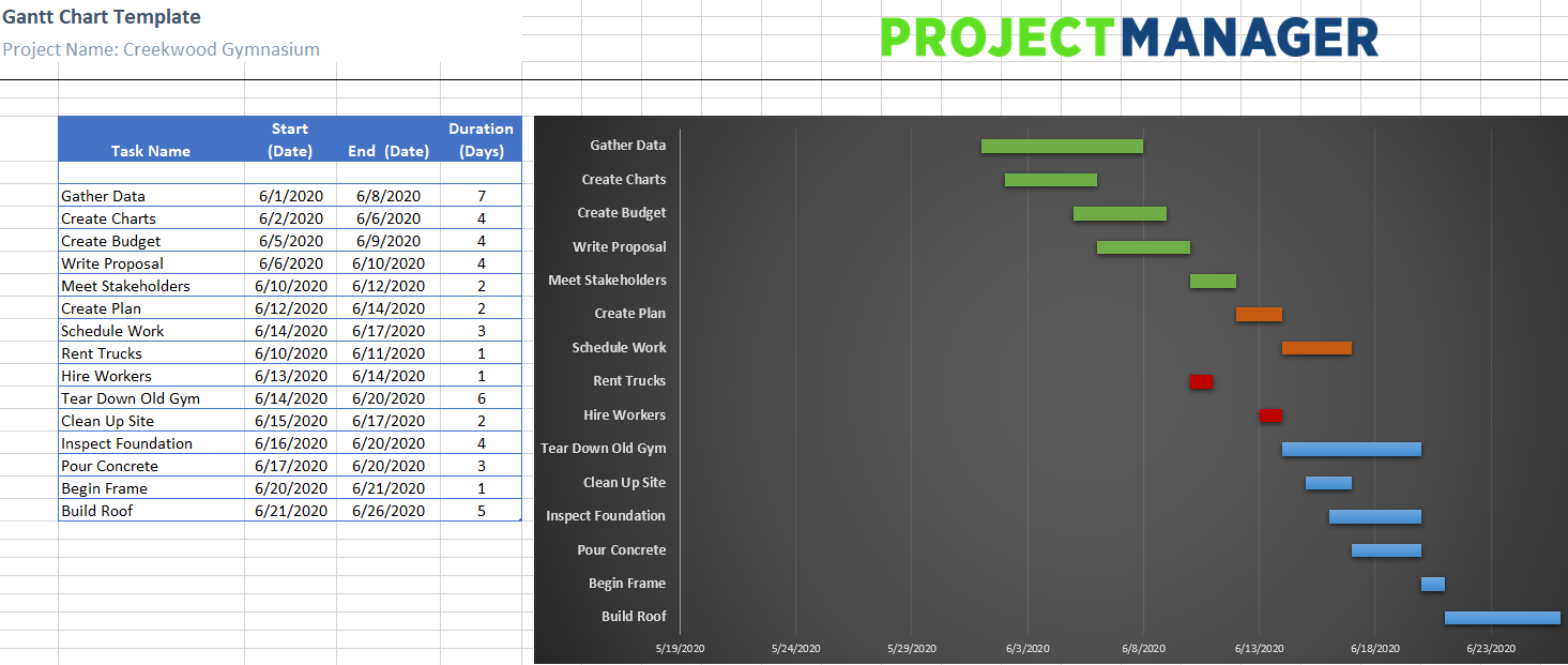 Free Gantt Chart Template For Excel Projectmanager Com
