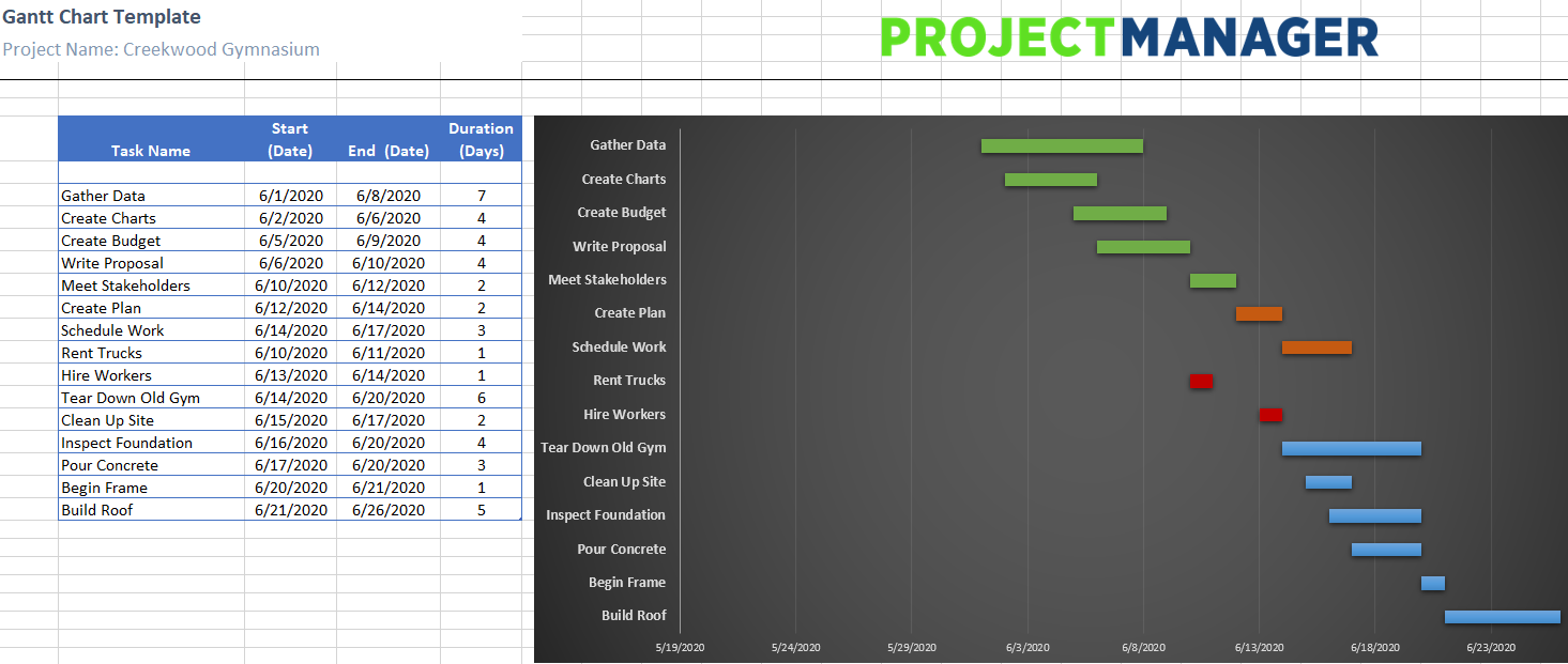 Excel Gantt Chart Template With Dependencies from www.projectmanager.com