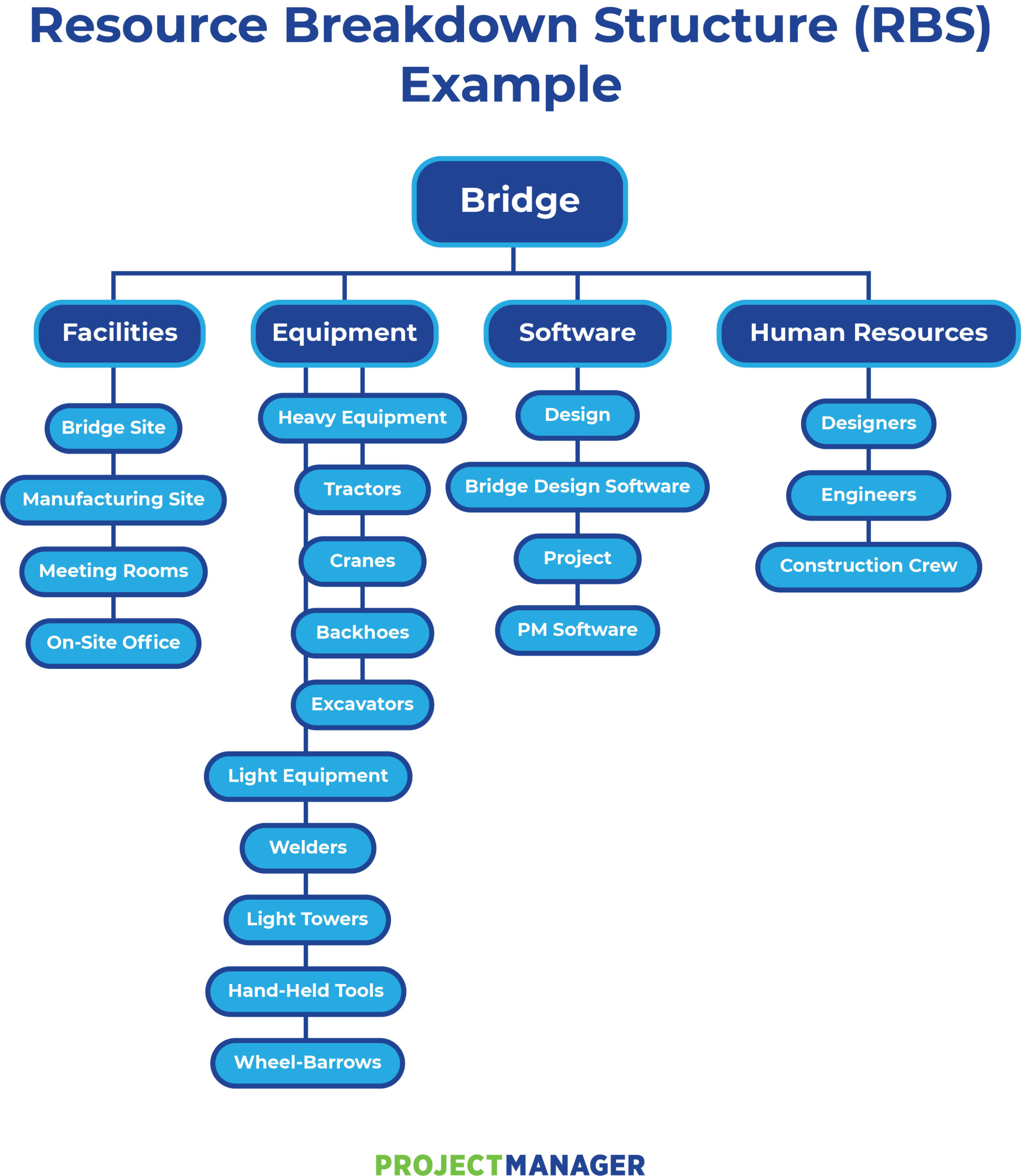 Project Breakdown Structure Template