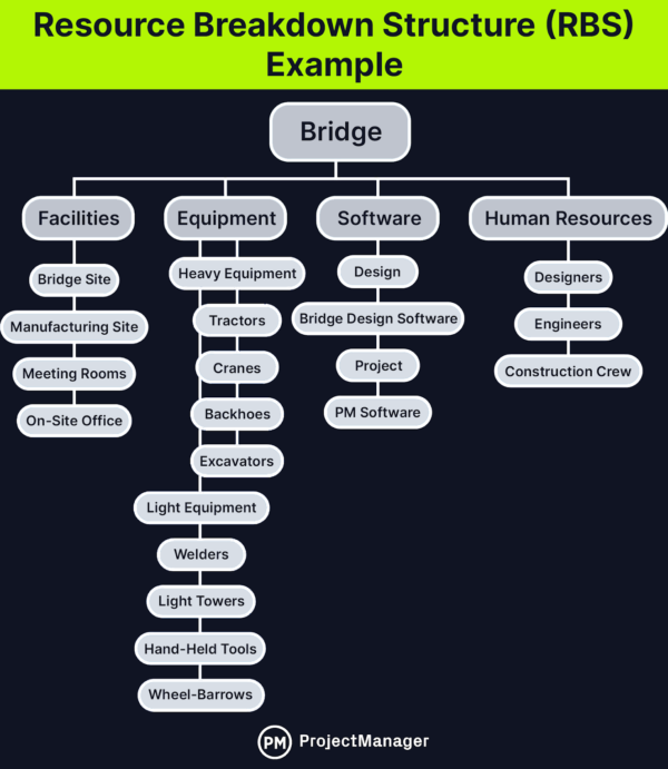 Resource breakdown structure example