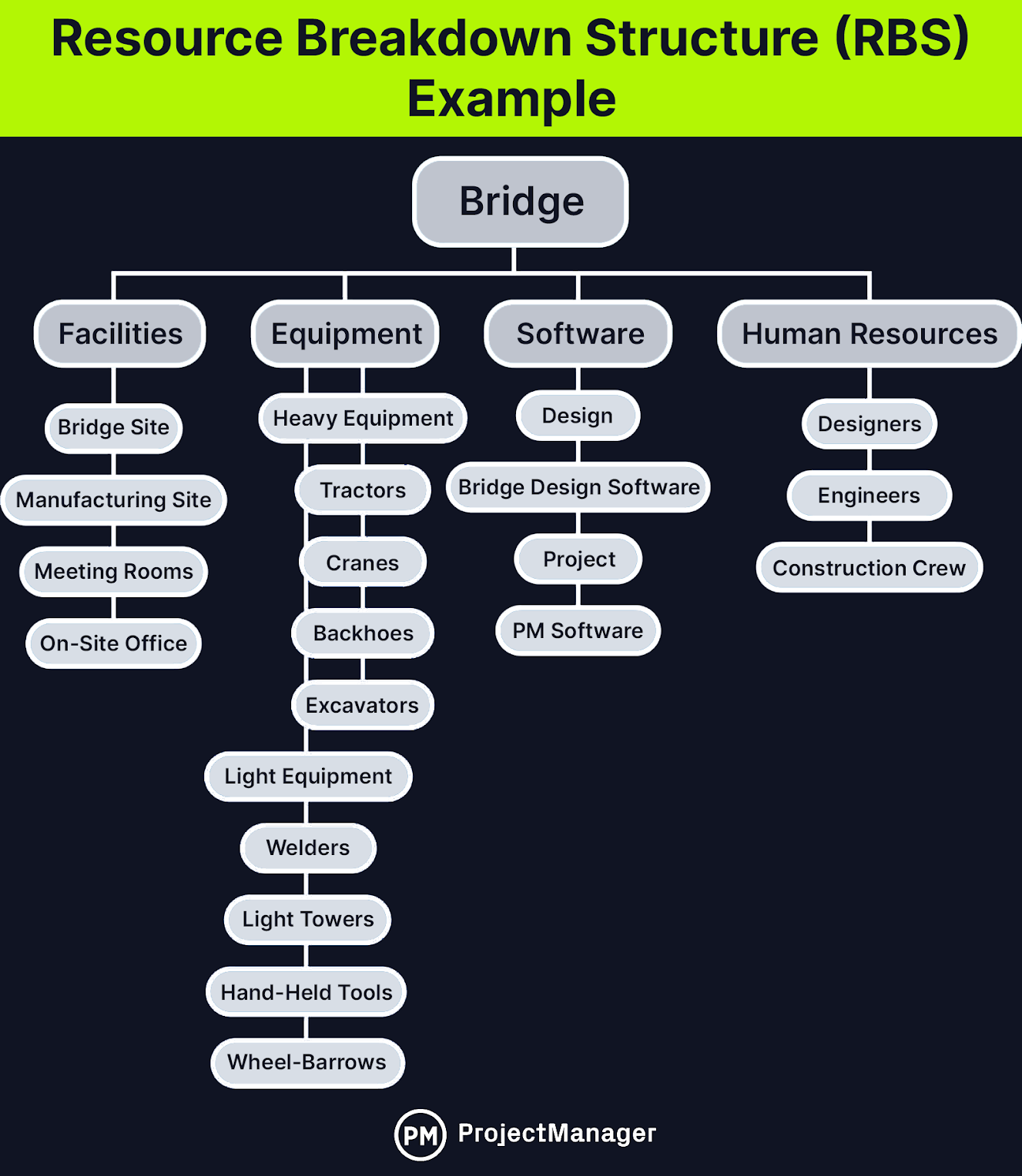 Resource Breakdown Structure Example Resource Breakdown Structure