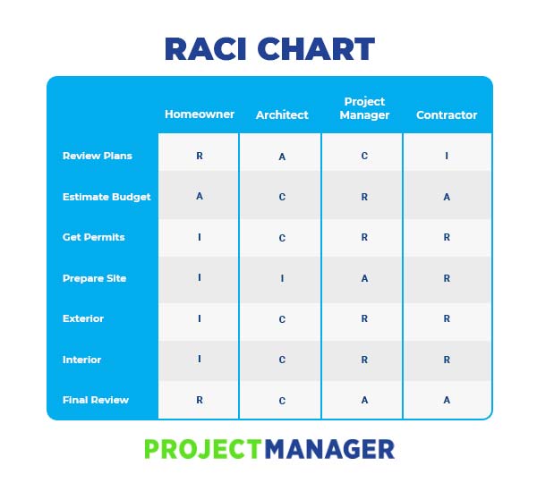 RACI chart example for Project Management