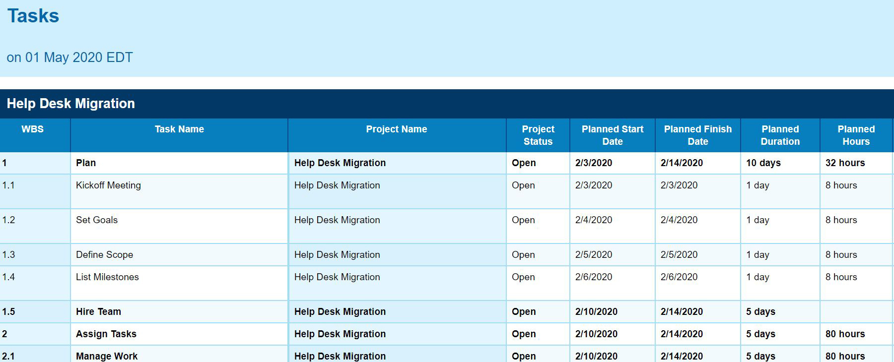 A screenshot of the report generated by ProjectManager, displaying project health.