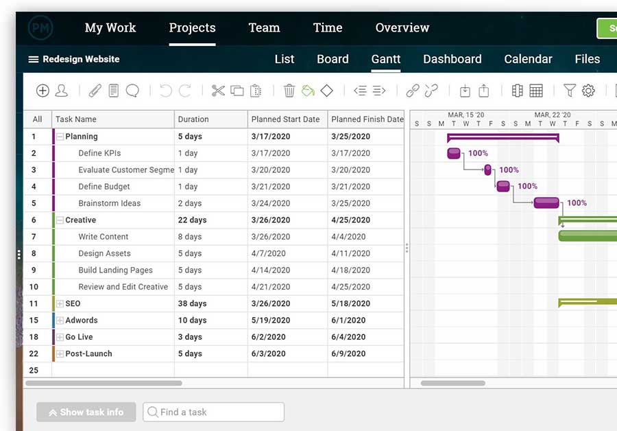 A screenshot of a Gantt chart in ProjectManager.com