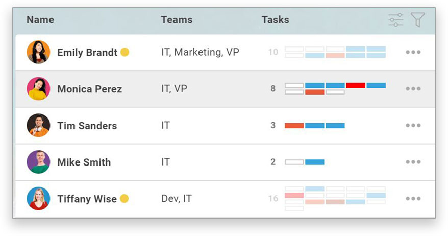 Team management from ProjectManager