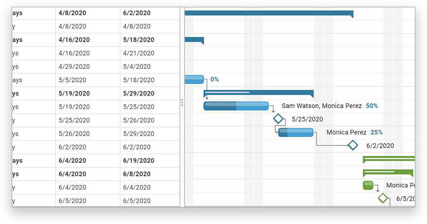 Gantt charts control your plan, tasks and schedule