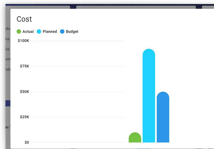 ProjectManager.com’s dashboard tracks budgets and progress