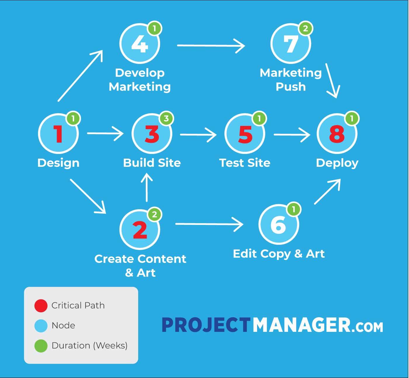 Pert Cpm And Gantt Chart