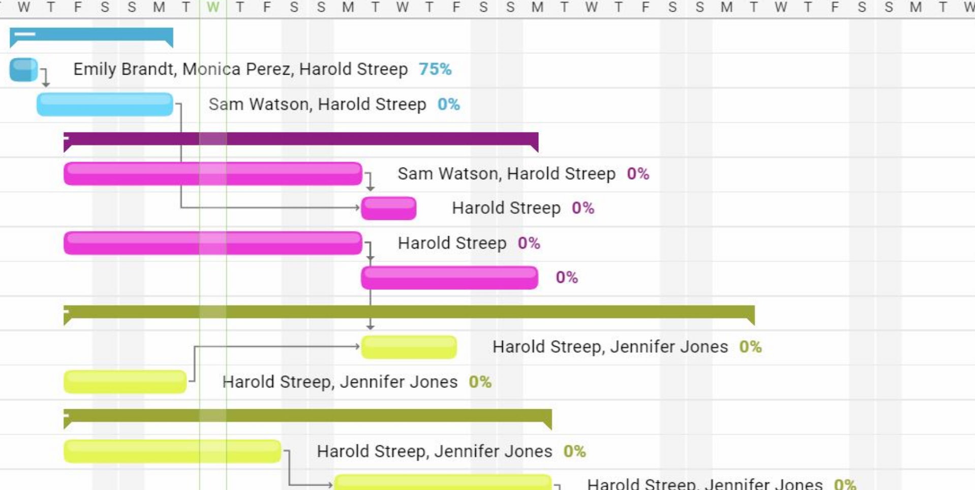 A zoomed-in screenshot of ProjectManager.com’s Gantt chart interface, showing lines that depict dependencies between tasks for a work breakdown structure WBS.