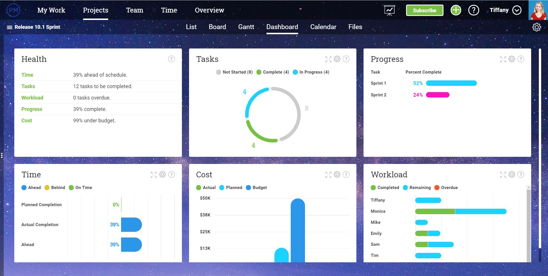 A screenshot of the real-time dashboard in ProjectManager, showing various key metrics on graphs.