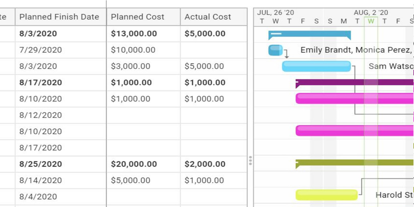 A zoomed-in screenshot of ProjectManager.com’s Gantt chart interface, showing resources and costs associated with each task.