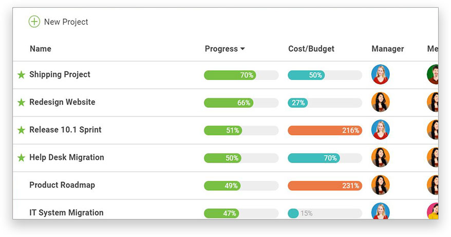 A screenshot of ProjectManager.com’s overview projects feature, showing projects, progress, cost/budget, manager and members