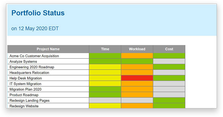 A screenshot of ProjectManager.com’s Portfolio status, which reports time, workload, costs and more