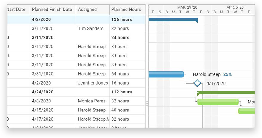 A screenshot of the Gantt chart, showing planned effort for team