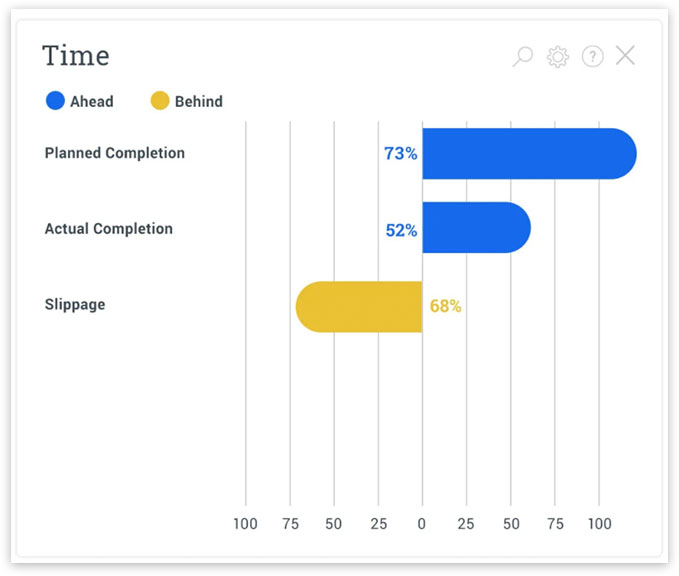 project progress report with planned vs. actual project completion
