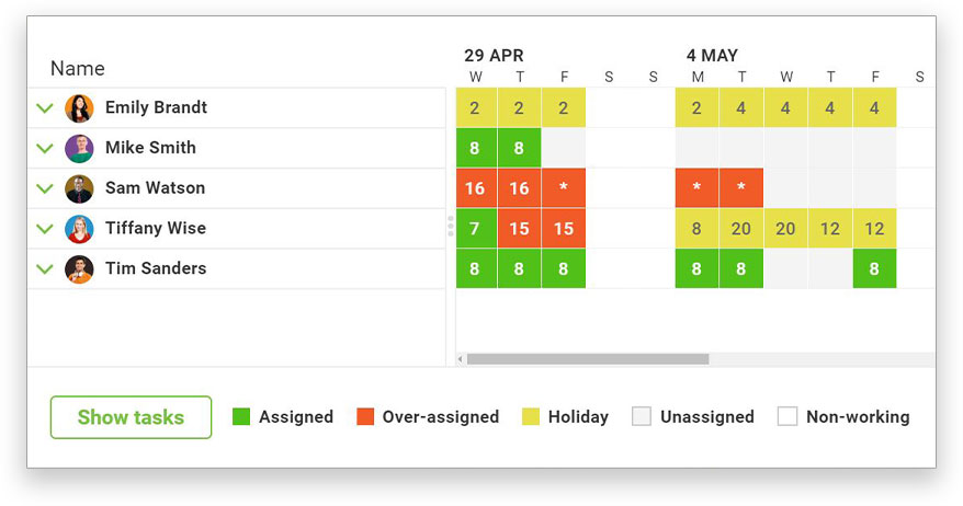 Screenshot of ProjectManager.com's workload page showing members who have too many or too few tasks.