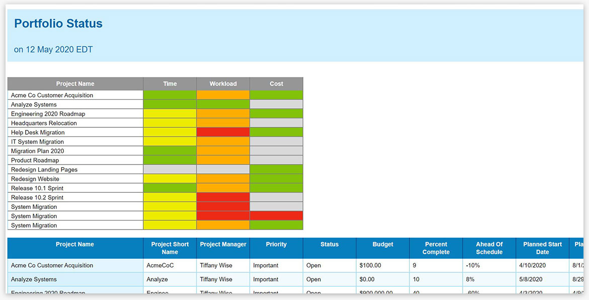 A screenshot of ProjectManager.com’s portfolio status report, which shows time, workload, costs and more
