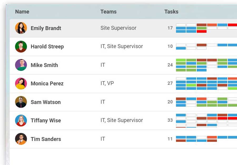 A screenshot of the team management page with team members’ tasks, progress, priority and more