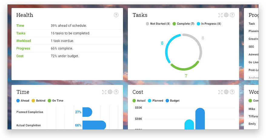 Screenshot of ProjectManager.com's real-time dashboard with charts and graphs