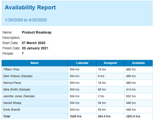 Availability report on when team members can work