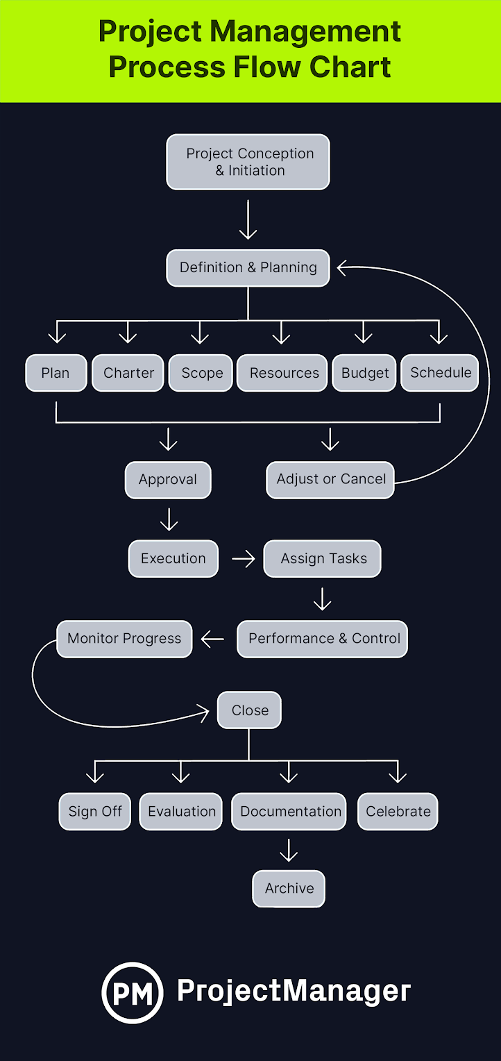 software testing process flow chart