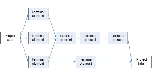 network diagram of a project