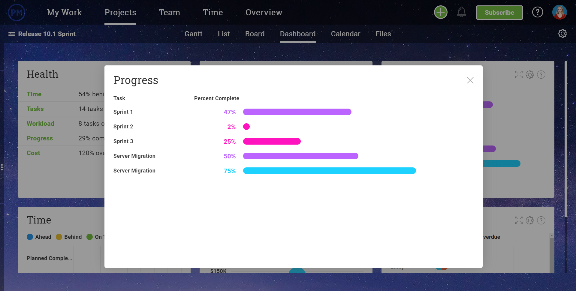 Dashboard feature showing progress graph and percentages complete