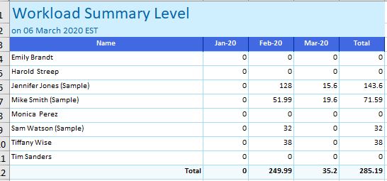 Workload Report