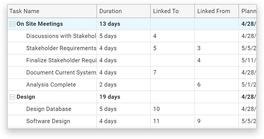 The length of time needed to complete the task is noted on Gantt timeline