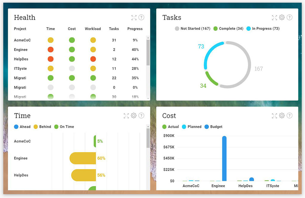 A screenshot of the ProjectManager.com’s dashboard, showing six graphs that say Health, Tasks, Workload, Time, Cost, Progress