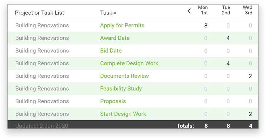 A screenshot of a Timesheet, which lists tasks and hours logged