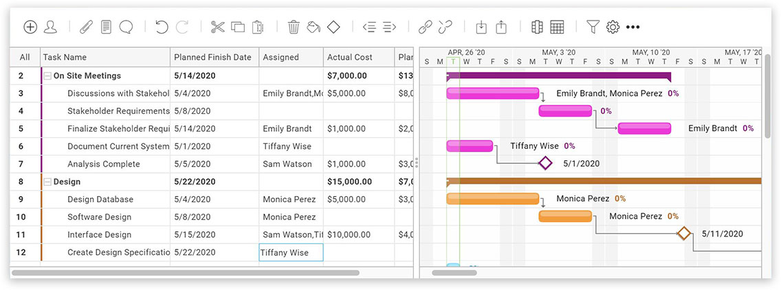 A screenshot of ProjectManager.com’s gantt chart view, which displays tasks a list on the left, and a bar graph on the right