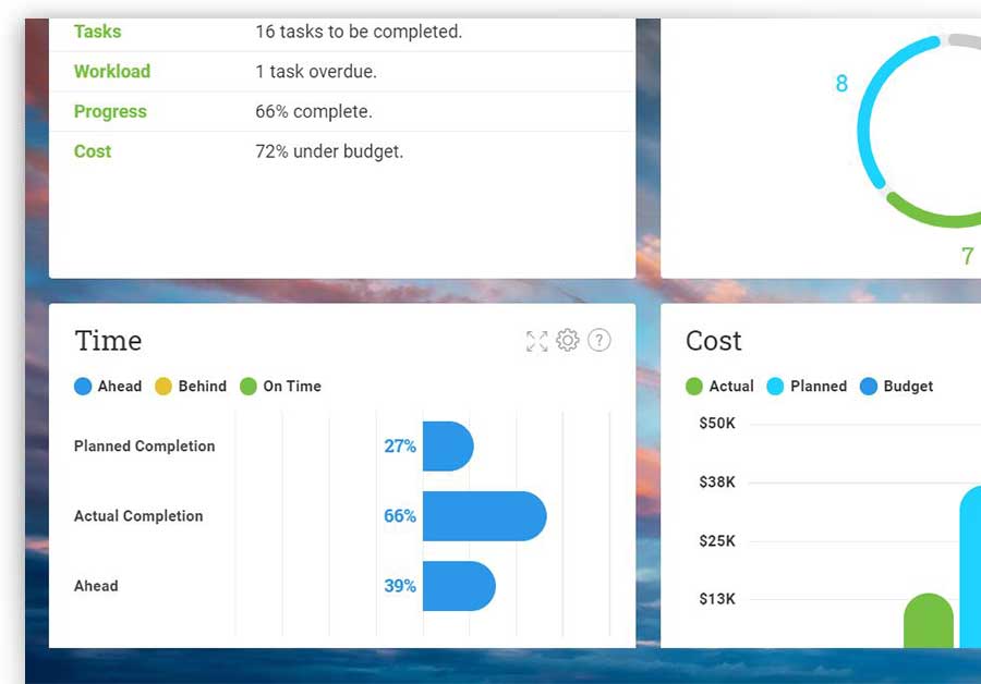 A screenshot of the Dashboard view of project, which displays widgets that measure performance
