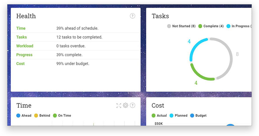 A screenshot of the Dashboard view, shows six project metrics, including health, progress and workload
