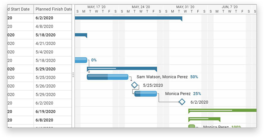A screenshot of the Gantt chart view of a project, with tasks populating a timeline