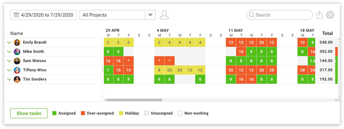 A screenshot of ProjectManager’s Overview Workload view, which shows team members, and how many tasks they have on a given day