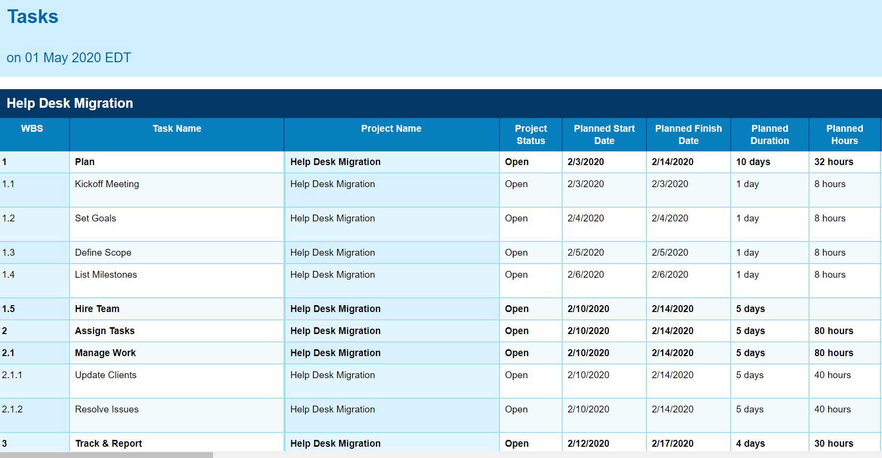 Tasks report showing details on task progress
