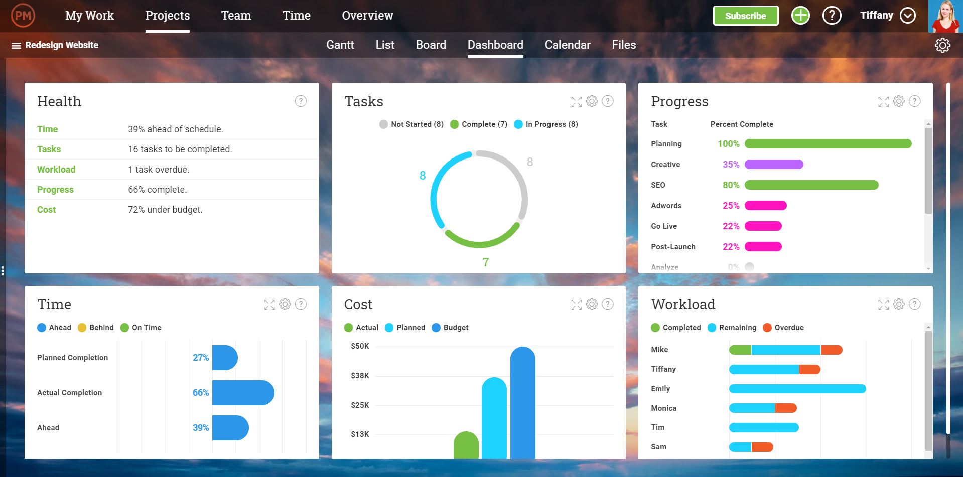 A screenshot of the real-time dashboard in ProjectManager.com, showing several key metrics on a project