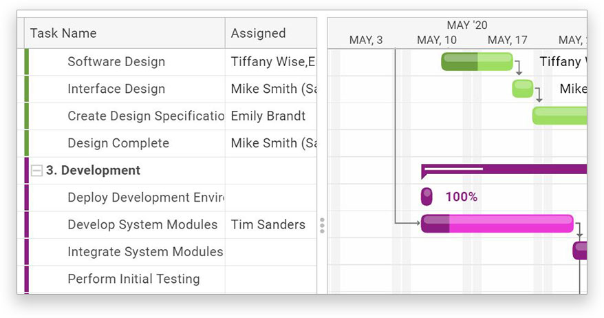 A screenshot of ProjectManager.com’s gantt chart, showing team members assigned to a task on the bar chart