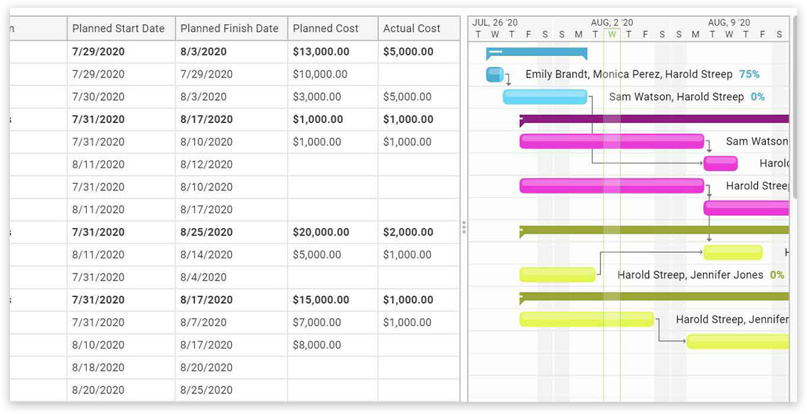 Gantt chart in ProjectManager.com