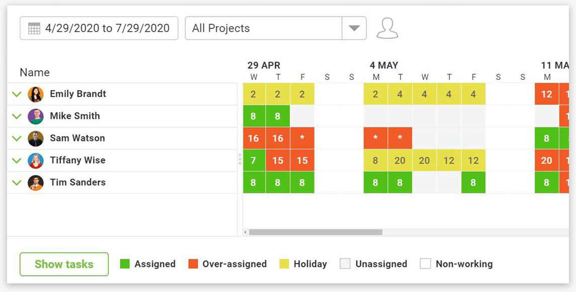 A screenshot of the workload page in ProjectManager.com, which shows the amount of tasks each team member has per day on a color coded chart.