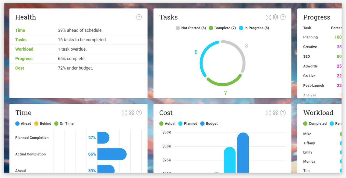 A screenshot of the dashboard in projectmanager.com, which shows several key metrics for a project