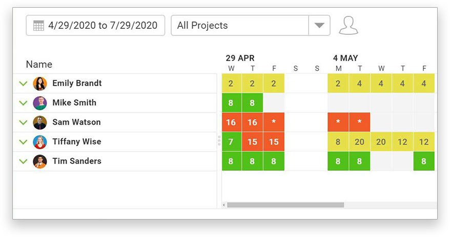 A screenshot of ProjectManager.com’s workload view, which shows the progress on tasks from each of your team members